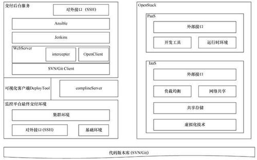 云计算技术在配网监控系统持续集成方案中的运用